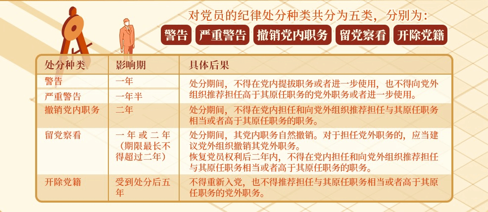 对党员的纪律处分有哪些？影响期各多长？